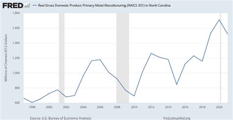 ncais 331 us metal fabrication industry value|Real Gross Domestic Product: Primary Metal Manufacturing .